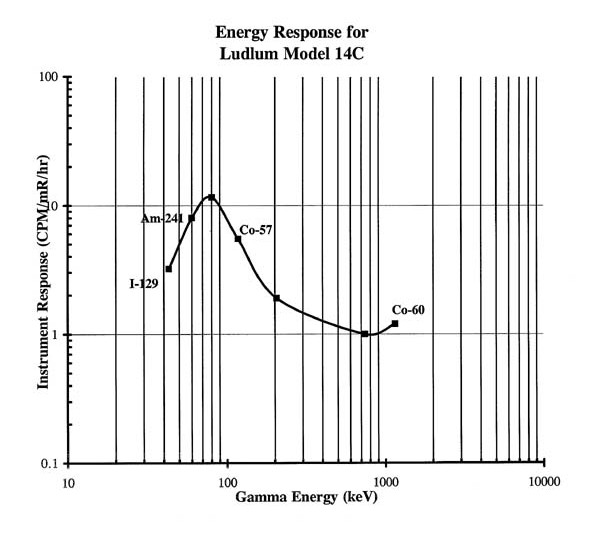 Model 14C energy response curve