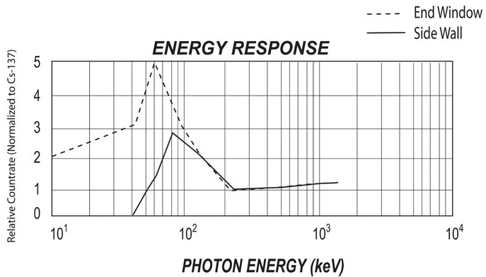 Ranger-EXP energy response curve