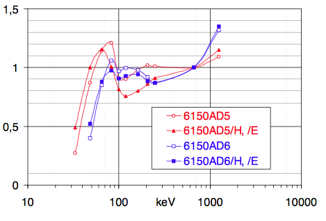 energy response curve, 6150 AD5 and AD6