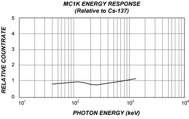 MC1K Energy Response Curve