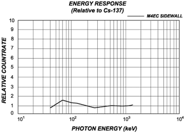 Energy Response Curvey for the Monitor 4EC Pancake G-M survey meter