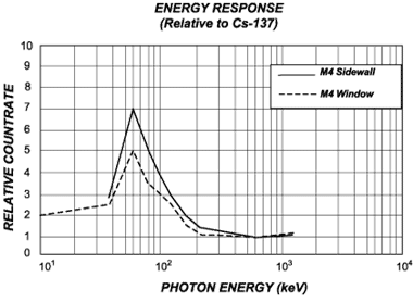 Energy Response Curvey for the Monitor 4 Pancake G-M survey meter