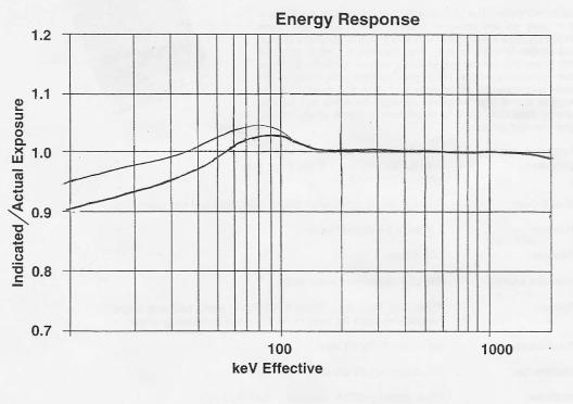 Energy Response Curve