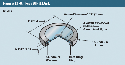 Beta Calibration Standards by Eckert and Ziegler, Type MF2