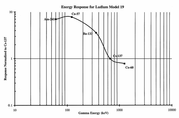 Model 19 microR meter, energy curve