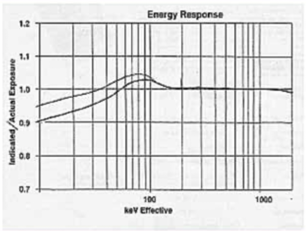 TBM-IC-HLS energy response curve