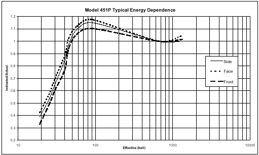 451P energy response curve